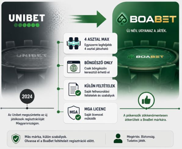 Unibet és BoaBet márkaváltás áttekintése 2024-ben