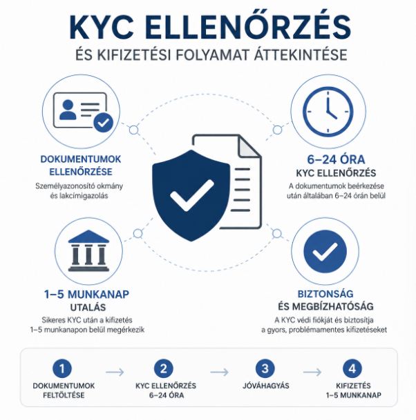 KYC ellenőrzés és kifizetési folyamat áttekintése
