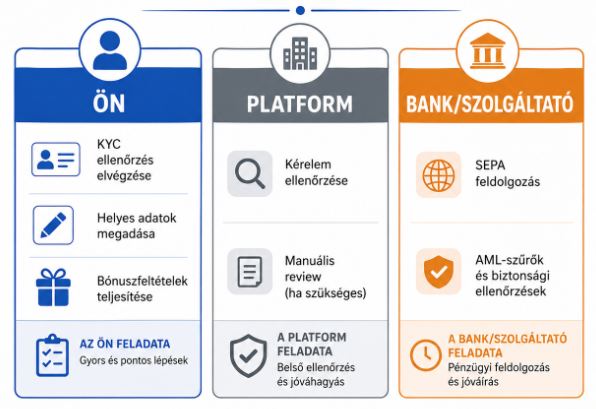 Kifizetési késedelem felelősségi megoszlása játékos, platform és bank között