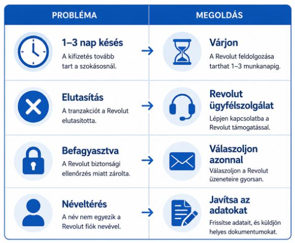 Revolut kifizetési problémák és megoldások táblázata