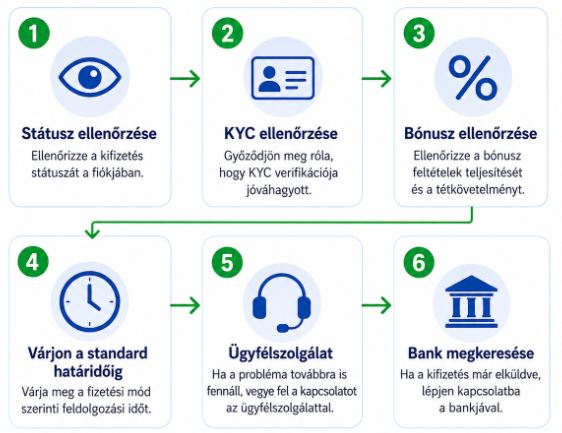Hat lépéses kifizetési probléma megoldási folyamat Boabeten