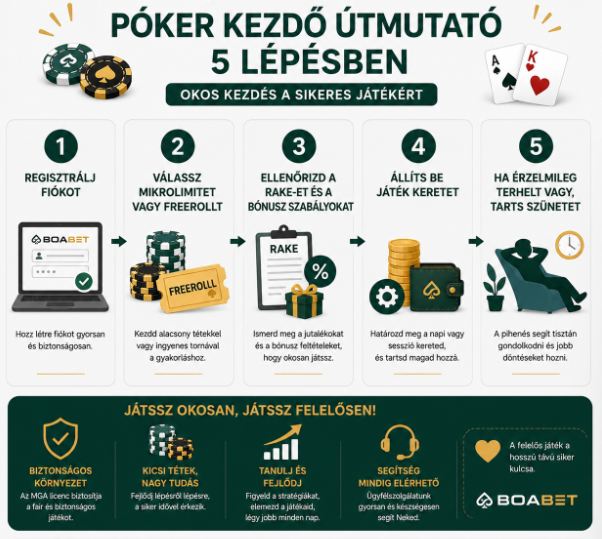 Boabet póker kezdő útmutató 5 lépésben